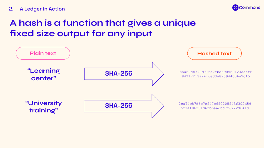 A hash function such as SHA-256 turns any input into a unique fixed-size output, so even slightly different text produces a completely different hash