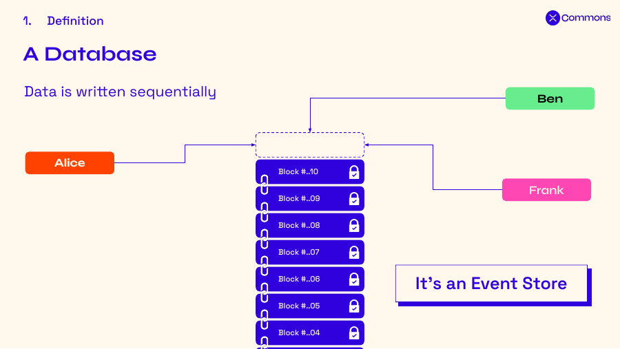 A blockchain is an append-only database where transactions from different actors like Alice, Ben, and Frank are written sequentially into a chain of blocks, making it an immutable event store