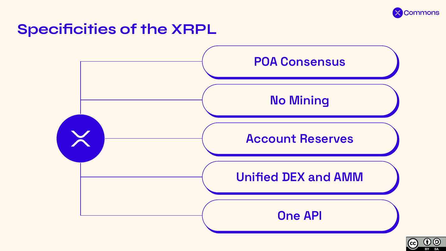 What sets the XRPL apart: native Proof-of-Association consensus, no mining, account reserves, a unified DEX and AMM, and a single API