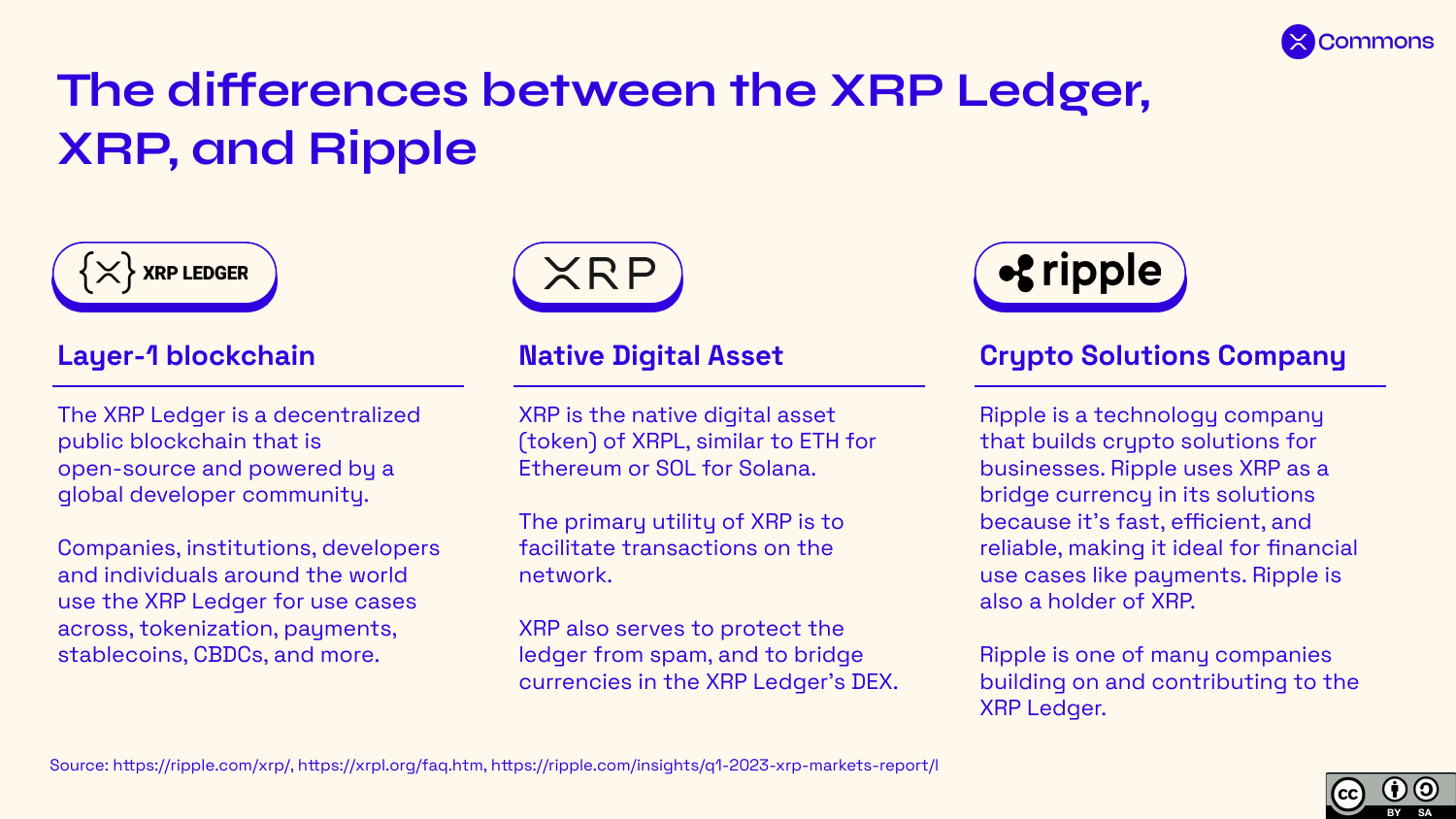 The difference between the XRP Ledger (the Layer-1 blockchain), XRP (its native digital asset), and Ripple (a company building payment products on top of it)
