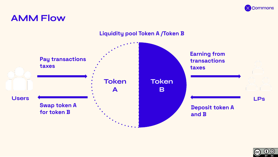 In an AMM, users swap against a shared pool of two tokens and pay fees, while liquidity providers deposit both tokens and earn a share of those fees