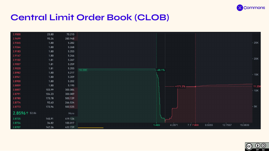 A central limit order book stacks resting buy and sell offers at many price levels, with a visible gap where there are no orders to fill a trade