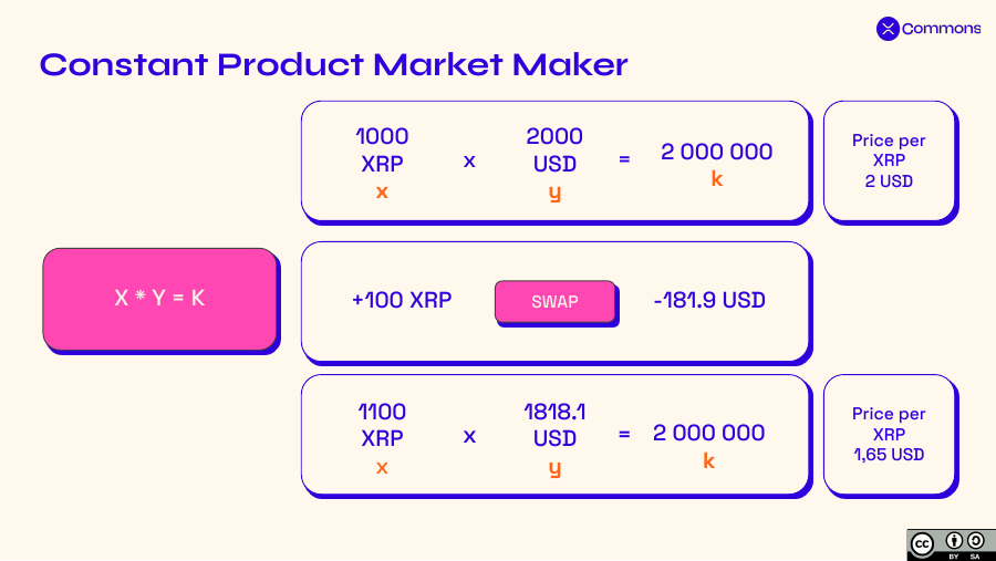 A constant-product market maker keeps the product of the two reserves constant, so a swap shifts the reserves and moves the price