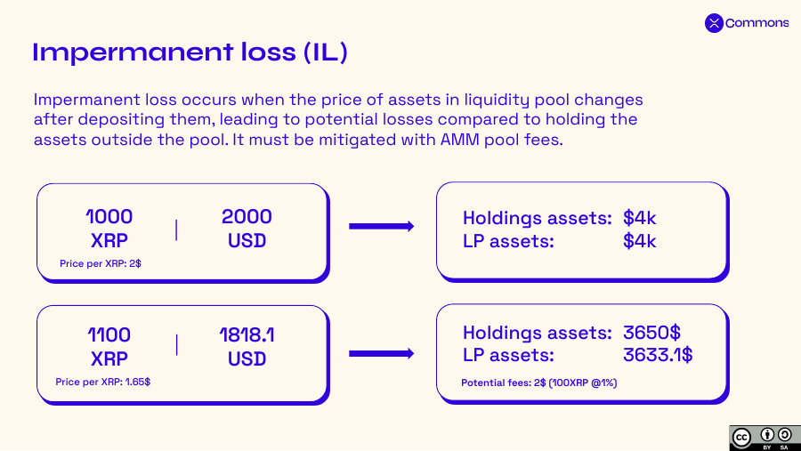 Impermanent loss: when the pooled price moves after you deposit, your share is worth slightly less than simply holding the two assets — unless fees make up the difference